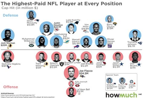 how much do floorball players make|The NFL's 25 highest.